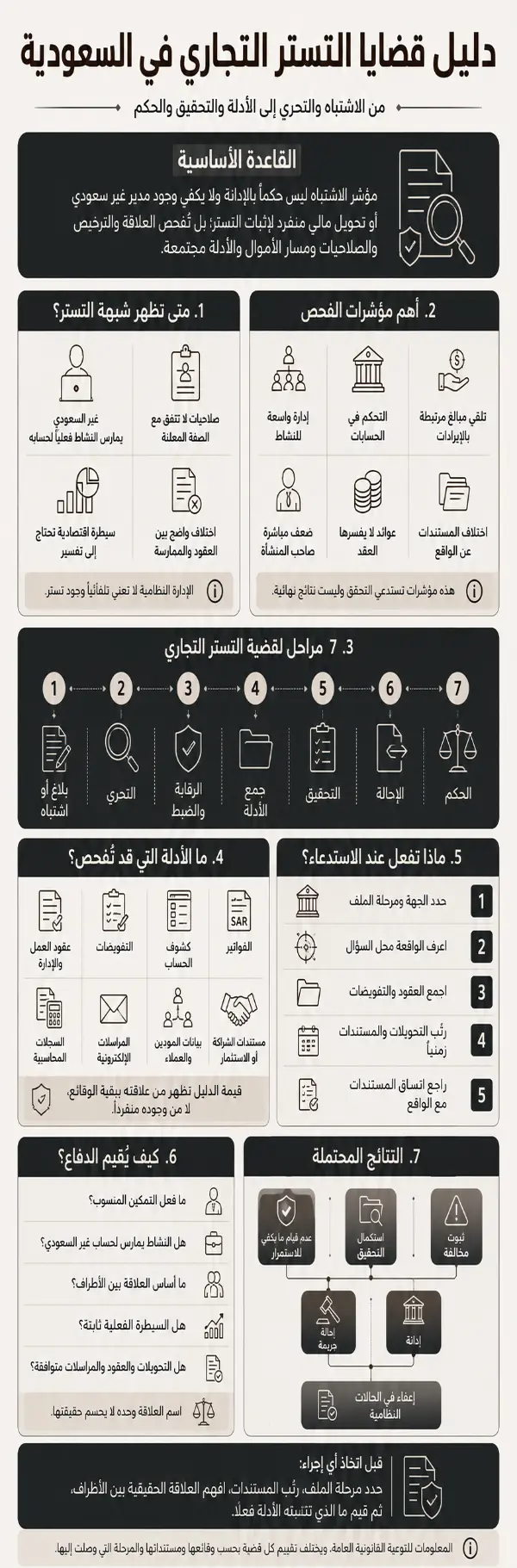 قضايا التستر التجاري في السعودية